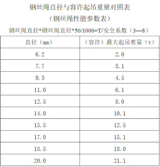 鋼絲繩能吊幾噸簡(jiǎn)單計(jì)算方法（鋼絲繩性能參數(shù)）