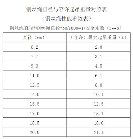 鋼絲繩能吊多重怎么算（鋼絲繩能吊幾噸簡(jiǎn)單計(jì)算方法）